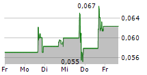 BON NATURAL LIFE LIMITED 5-Tage-Chart