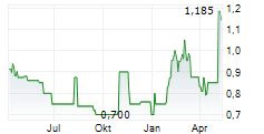 BONAVA AB A Chart 1 Jahr