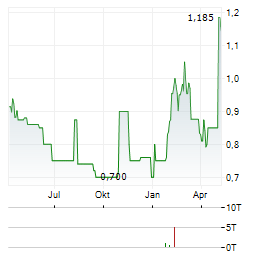 BONAVA AB A Aktie Chart 1 Jahr