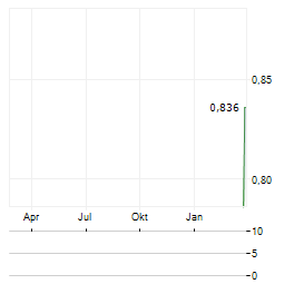 BONAVA AB A Aktie Chart 1 Jahr