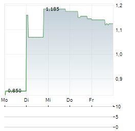 BONAVA AB A Aktie 5-Tage-Chart