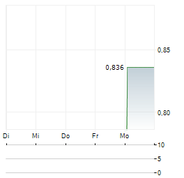 BONAVA AB A Aktie 5-Tage-Chart