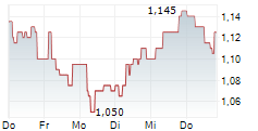 BONAVA AB A 5-Tage-Chart