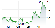 BONAVA AB Chart 1 Jahr