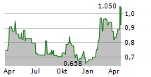 BONAVA AB Chart 1 Jahr