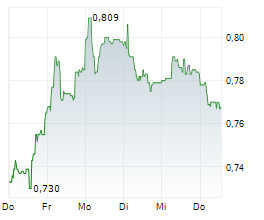 BONAVA AB Chart 1 Jahr BONAVA AB Chart 1 Jahr