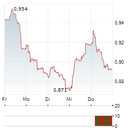 BONAVA Aktie 5-Tage-Chart