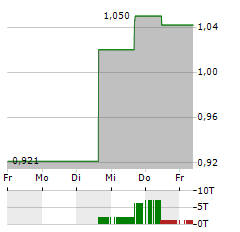 BONAVA Aktie 5-Tage-Chart