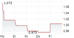 BONAVA AB 5-Tage-Chart