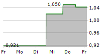 BONAVA AB 5-Tage-Chart