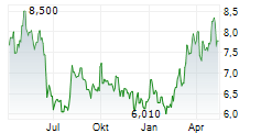 BONDUELLE SA Chart 1 Jahr