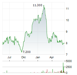 BONDUELLE Aktie Chart 1 Jahr