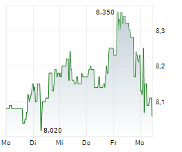BONDUELLE SA Chart 1 Jahr BONDUELLE SA Chart 1 Jahr