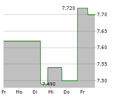 BONDUELLE SA Chart 1 Jahr