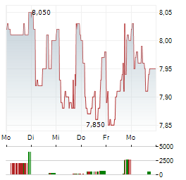 BONDUELLE Aktie 5-Tage-Chart