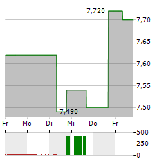 BONDUELLE Aktie 5-Tage-Chart