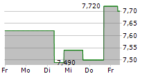 BONDUELLE SA 5-Tage-Chart