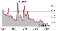 BONE BIOLOGICS CORP Chart 1 Jahr