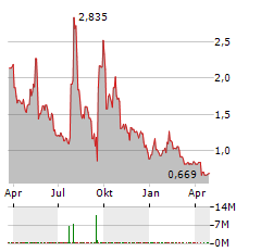 BONE BIOLOGICS Aktie Chart 1 Jahr