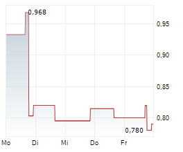 BONE BIOLOGICS CORP Chart 1 Jahr