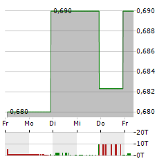 BONE BIOLOGICS Aktie 5-Tage-Chart