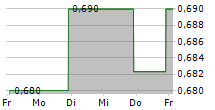 BONE BIOLOGICS CORP 5-Tage-Chart