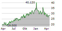 BONESUPPORT HOLDING AB Chart 1 Jahr