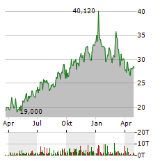 BONESUPPORT Aktie Chart 1 Jahr