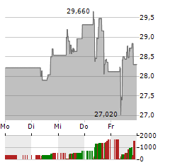 BONESUPPORT Aktie 5-Tage-Chart