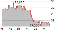 BONESUPPORT HOLDING AB 5-Tage-Chart