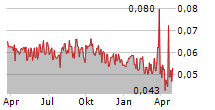 BONG AB Chart 1 Jahr