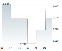 BONG AB Chart 1 Jahr BONG AB Chart 1 Jahr