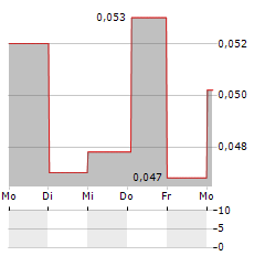 BONG Aktie 5-Tage-Chart