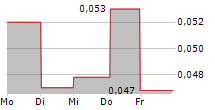 BONG AB 5-Tage-Chart