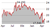 BONHEUR ASA Chart 1 Jahr