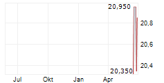 BONHEUR ASA Chart 1 Jahr