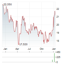 BONHEUR Aktie Chart 1 Jahr