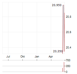 BONHEUR Aktie Chart 1 Jahr