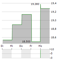 BONHEUR Aktie 5-Tage-Chart