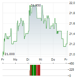 BONHEUR Aktie 5-Tage-Chart