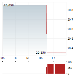 BONHEUR Aktie 5-Tage-Chart