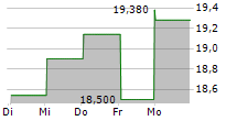 BONHEUR ASA 5-Tage-Chart