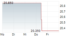 BONHEUR ASA 5-Tage-Chart