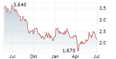 BONTERRA ENERGY CORP Chart 1 Jahr