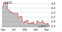 BONTERRA ENERGY CORP Chart 1 Jahr