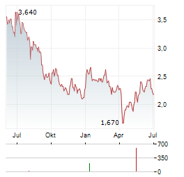 BONTERRA ENERGY Aktie Chart 1 Jahr