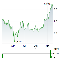 BONTERRA ENERGY Aktie Chart 1 Jahr