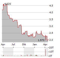 BONTERRA ENERGY Aktie Chart 1 Jahr