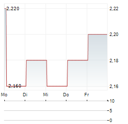 BONTERRA ENERGY Aktie 5-Tage-Chart