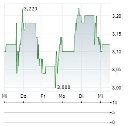 BONTERRA ENERGY Aktie 5-Tage-Chart